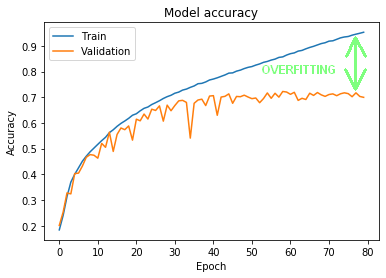 Convnets and overfitting